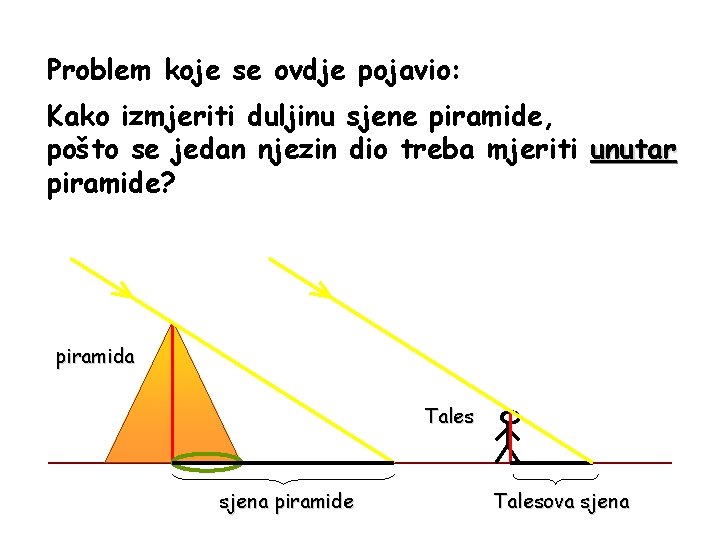 Problem koje se ovdje pojavio: Kako izmjeriti duljinu sjene piramide, pošto se jedan njezin
