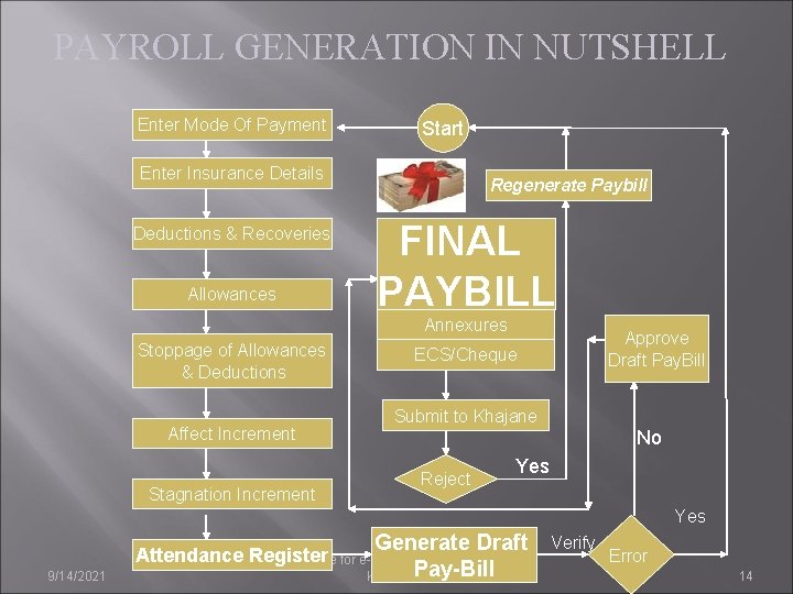 PAYROLL GENERATION IN NUTSHELL Enter Mode Of Payment Start Enter Insurance Details Deductions &