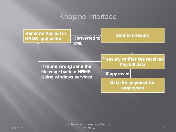 Khajane Interface Generate Pay bill in HRMS application Sent to treasury Converted to XML