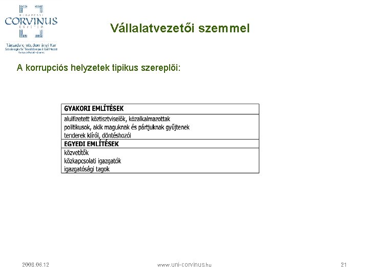 Vállalatvezetői szemmel A korrupciós helyzetek tipikus szereplői: 2008. 06. 12 www. uni-corvinus. hu 21