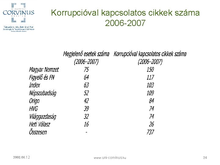 Korrupcióval kapcsolatos cikkek száma 2006 -2007 2008. 06. 12 www. uni-corvinus. hu 24 