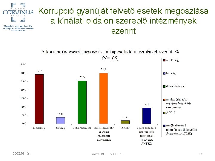 Korrupció gyanúját felvető esetek megoszlása a kínálati oldalon szereplő intézmények szerint 2008. 06. 12