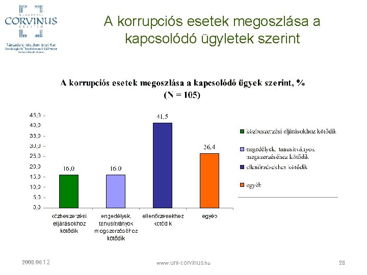 A korrupciós esetek megoszlása a kapcsolódó ügyletek szerint 2008. 06. 12 www. uni-corvinus. hu