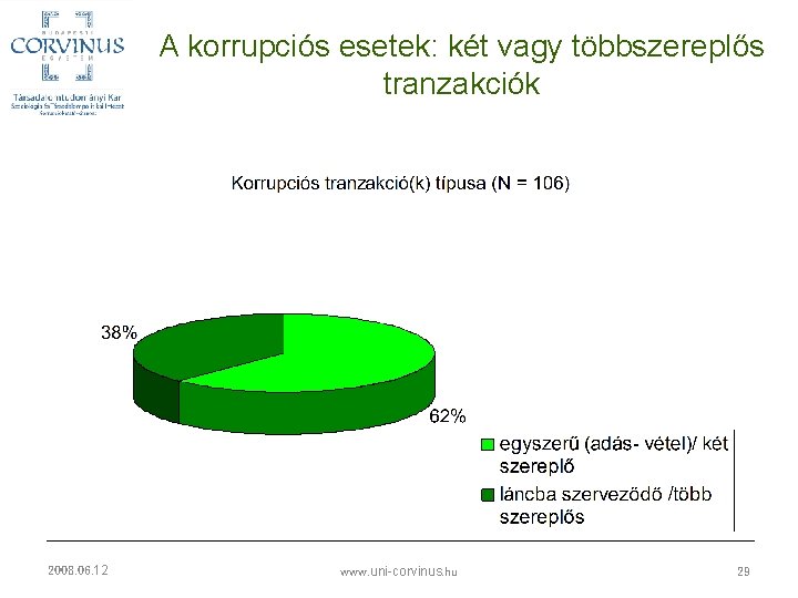 A korrupciós esetek: két vagy többszereplős tranzakciók 2008. 06. 12 www. uni-corvinus. hu 29