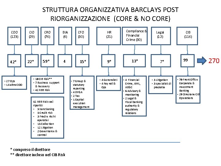 STRUTTURA ORGANIZZATIVA BARCLAYS POST RIORGANIZZAZIONE (CORE & NO CORE) COO (123) CIO (29) CRO