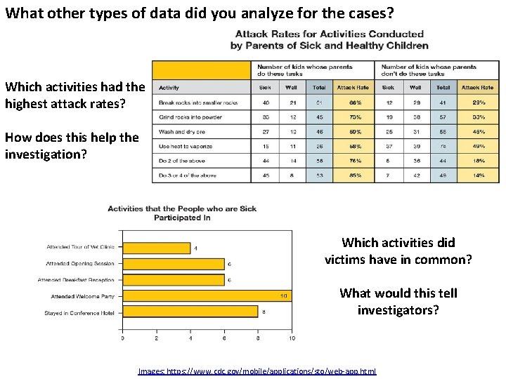 What other types of data did you analyze for the cases? Which activities had