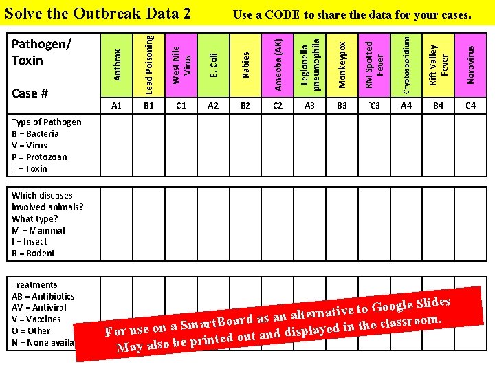 Solve the Outbreak Data 2 Lead Poisoning West Nile Virus E. Coli Rabies Ameoba