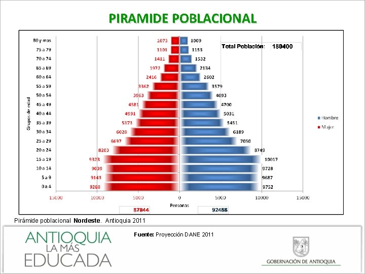 PIRAMIDE POBLACIONAL Pirámide poblacional Nordeste. Antioquia 2011 Fuente: Proyección DANE 2011 