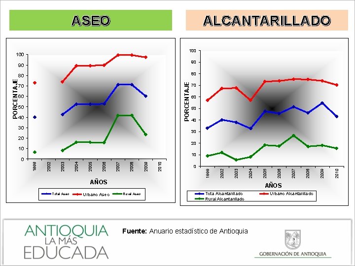 ASEO ALCANTARILLADO 100 90 90 80 PORCENTAJE 80 70 60 50 40 30 20