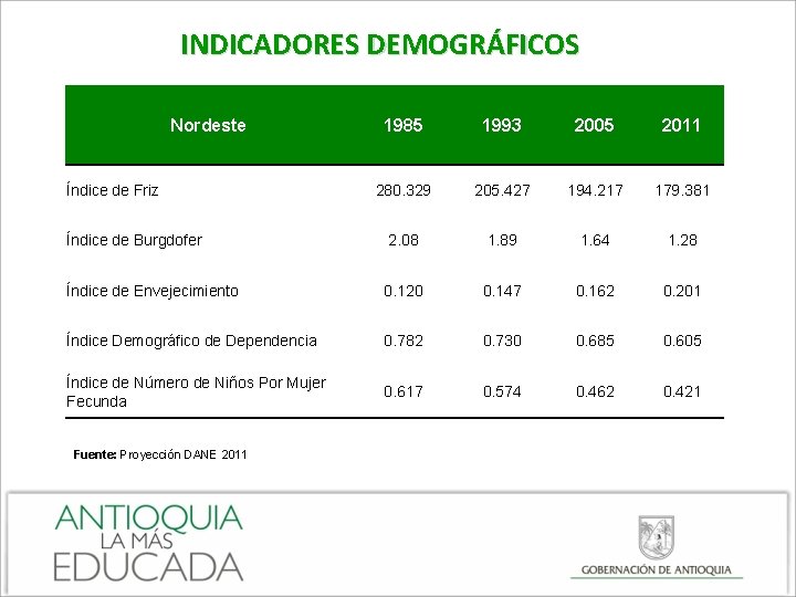 INDICADORES DEMOGRÁFICOS Nordeste 1985 1993 2005 2011 280. 329 205. 427 194. 217 179.