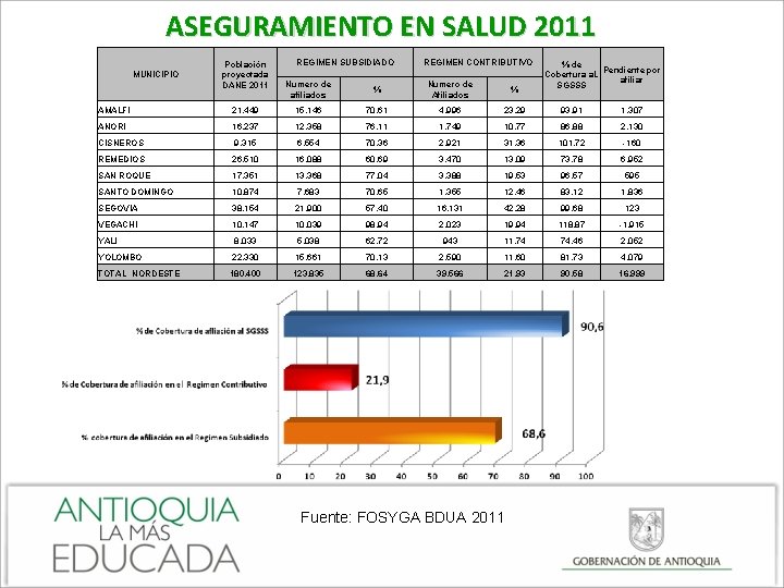 ASEGURAMIENTO EN SALUD 2011 MUNICIPIO Población proyectada DANE 2011 REGIMEN SUBSIDIADO REGIMEN CONTRIBUTIVO Numero