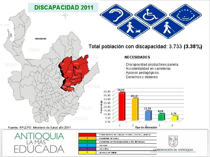 DISCAPACIDAD 2011 Total población con discapacidad: 3. 733 (3. 38%) NECESIDADES · Discapacidad productores