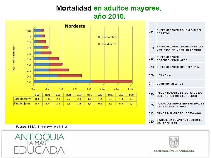 Mortalidad en adultos mayores, año 2010. 051 ENFERMEDADES ISQUEMICAS DEL CORAZON 060 ENFERMEDADES CRONICAS