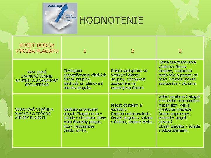 HODNOTENIE POČET BODOV VÝROBA PLAGÁTU PRACOVNÉ ZAANGAŽOVANIE SKUPINY A SCHOPNOSŤ SPOLUPRÁCE OBSAHOVÁ STRÁNKA PLAGÁTU