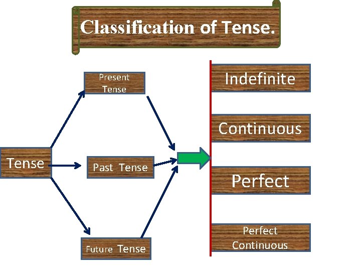 Classification of Tense. Present Tense Indefinite Continuous Tense Past Tense Future Tense Perfect Continuous