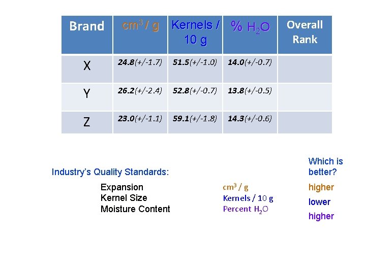 Brand cm 3 / g Kernels / % H 2 O 10 g X