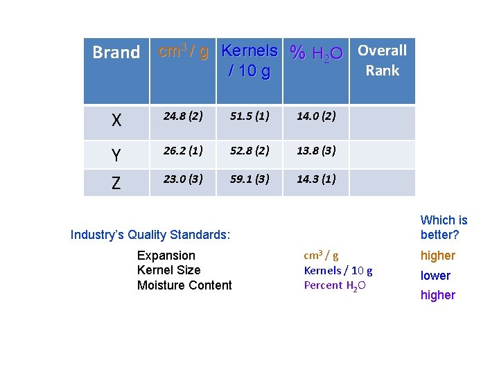 Brand cm 3 / g Kernels % H 2 O Overall Rank / 10
