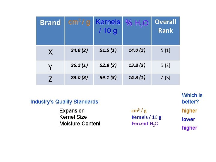 Brand cm 3 / g Kernels % H 2 O Overall Rank / 10