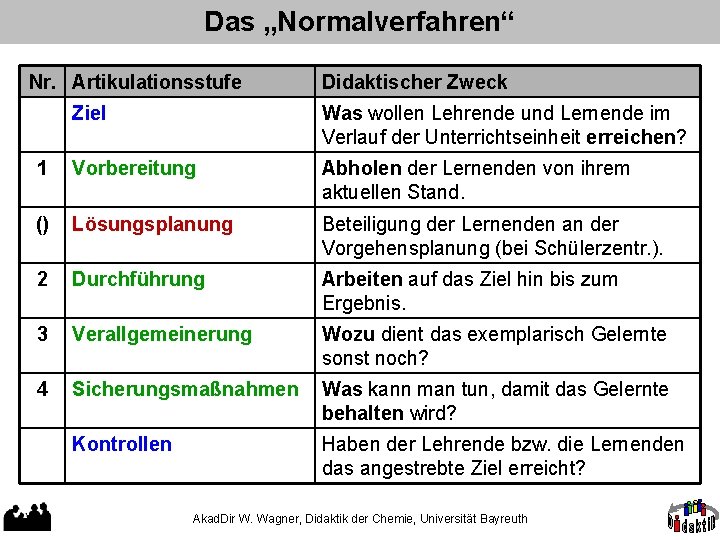 Das „Normalverfahren“ Nr. Artikulationsstufe Didaktischer Zweck Ziel Was wollen Lehrende und Lernende im Verlauf