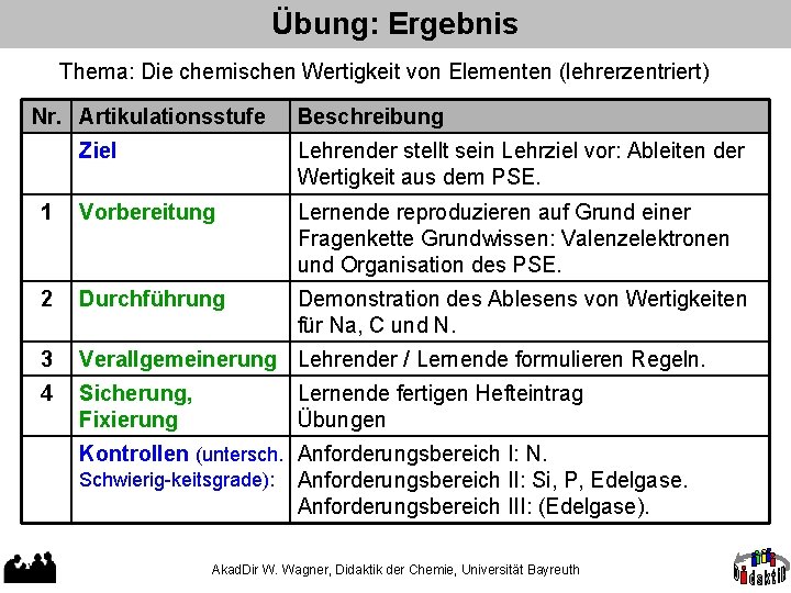 Übung: Ergebnis Thema: Die chemischen Wertigkeit von Elementen (lehrerzentriert) Nr. Artikulationsstufe Beschreibung Ziel Lehrender