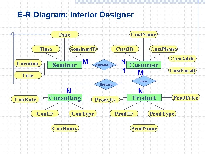 E-R Diagram: Interior Designer Cust. Name Date Time Location Seminar. ID Seminar M Cust.