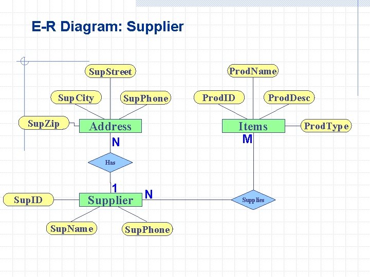 E-R Diagram: Supplier Sup. Street Sup. City Sup. Zip Sup. Phone Address N Prod.