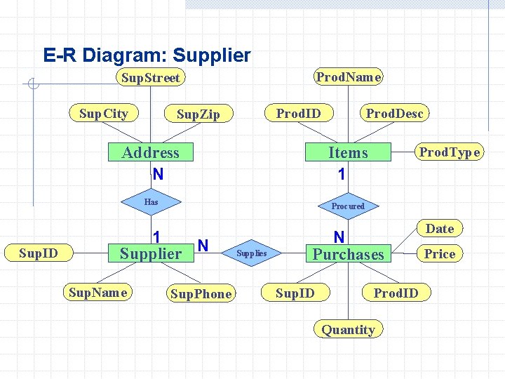 E-R Diagram: Supplier Prod. Name Sup. Street Sup. City Sup. ID Prod. ID Sup.