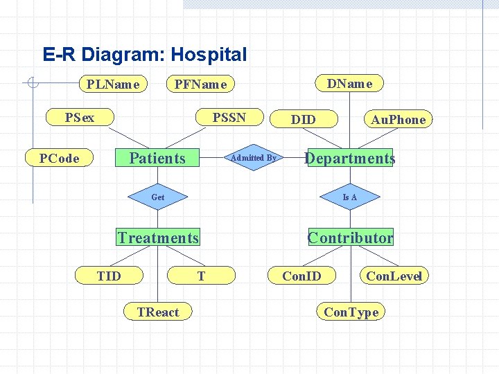 E-R Diagram: Hospital PLName DName PFName PSex PSSN Patients PCode Admitted By DID Au.