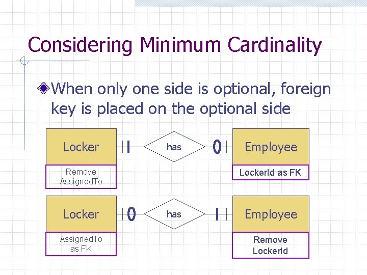 Considering Minimum Cardinality When only one side is optional, foreign key is placed on