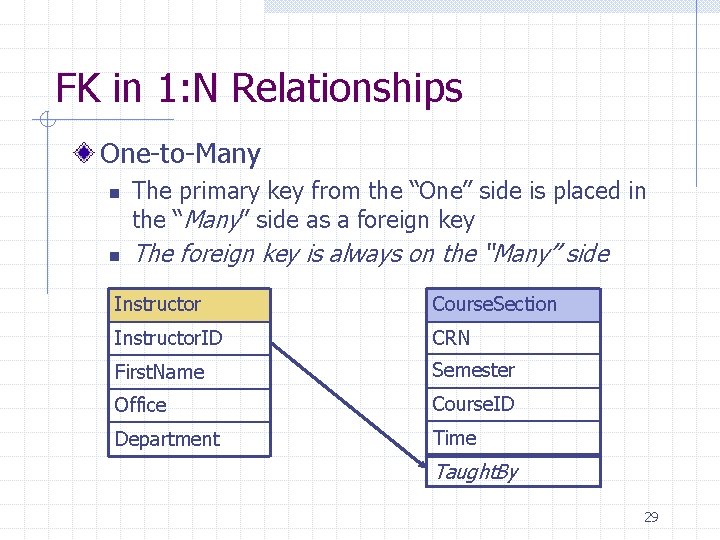 FK in 1: N Relationships One-to-Many n n The primary key from the “One”