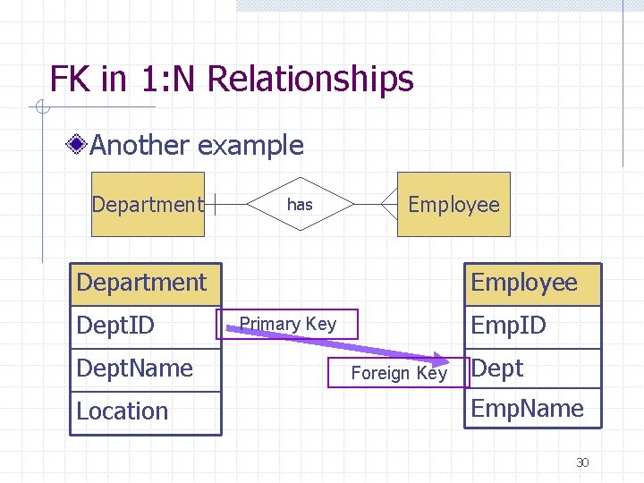 FK in 1: N Relationships Another example Department has Employee Department Dept. ID Dept.