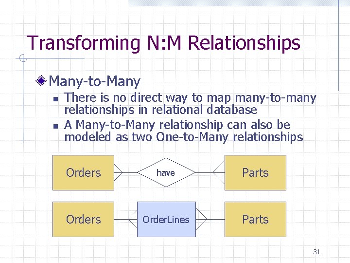 Transforming N: M Relationships Many-to-Many n n There is no direct way to map