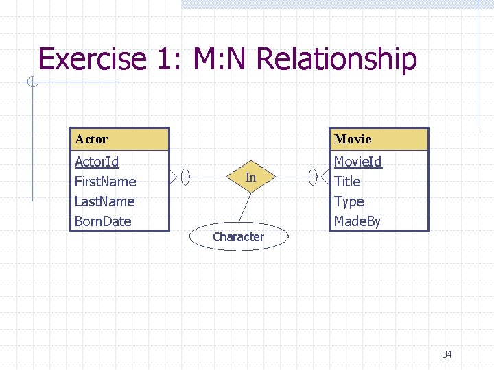 Exercise 1: M: N Relationship Actor Movie Actor. Id First. Name Last. Name Born.