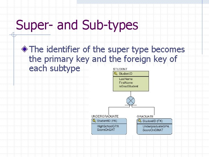 Super- and Sub-types The identifier of the super type becomes the primary key and