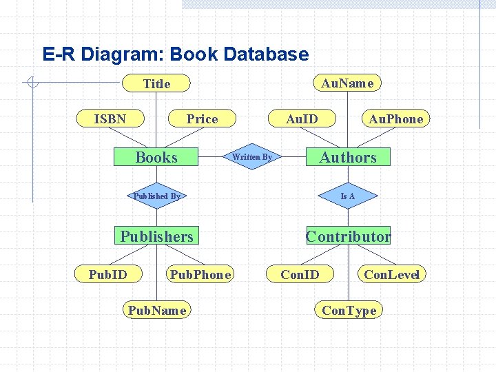 E-R Diagram: Book Database Au. Name Title ISBN Price Books Au. ID Written By