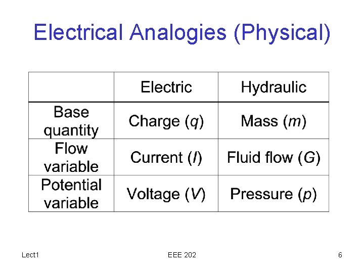 Electrical Analogies (Physical) Lect 1 EEE 202 6 