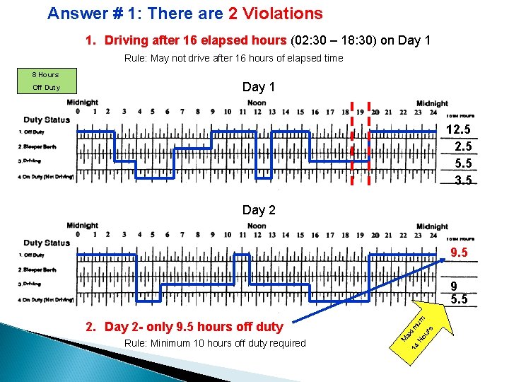 Answer # 1: There are 2 Violations 1. Driving after 16 elapsed hours (02: