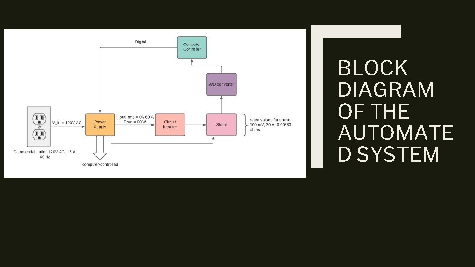 BLOCK DIAGRAM OF THE AUTOMATE D SYSTEM 