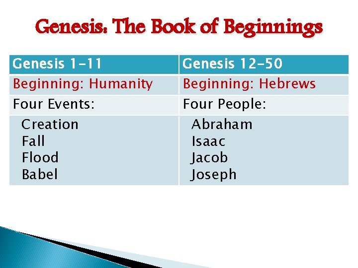 Genesis: The Book of Beginnings Genesis 1 -11 Beginning: Humanity Four Events: Creation Fall