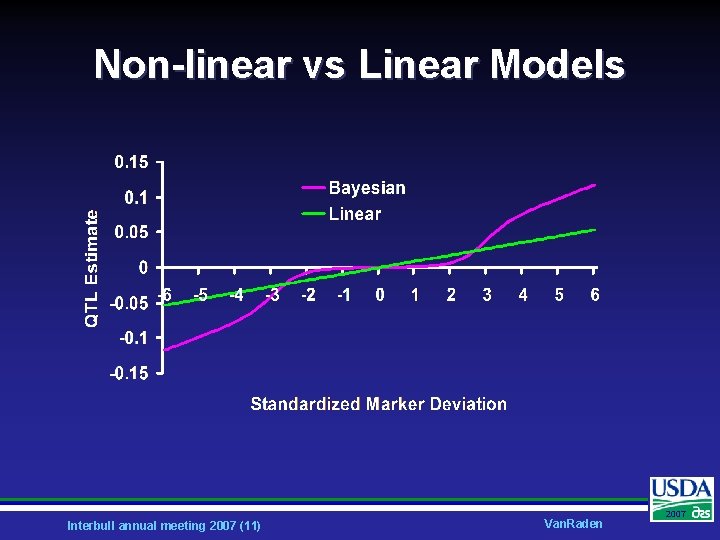 Non-linear vs Linear Models Interbull annual meeting 2007 (11) Van. Raden 2007 