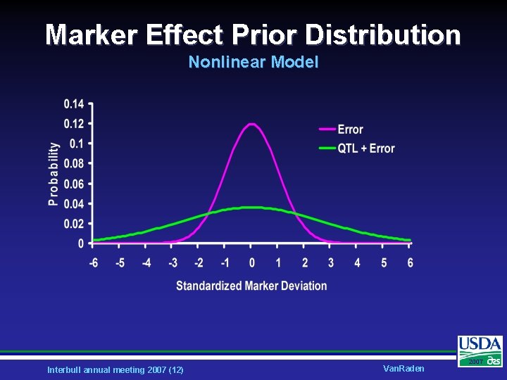 Marker Effect Prior Distribution Nonlinear Model Interbull annual meeting 2007 (12) Van. Raden 2007