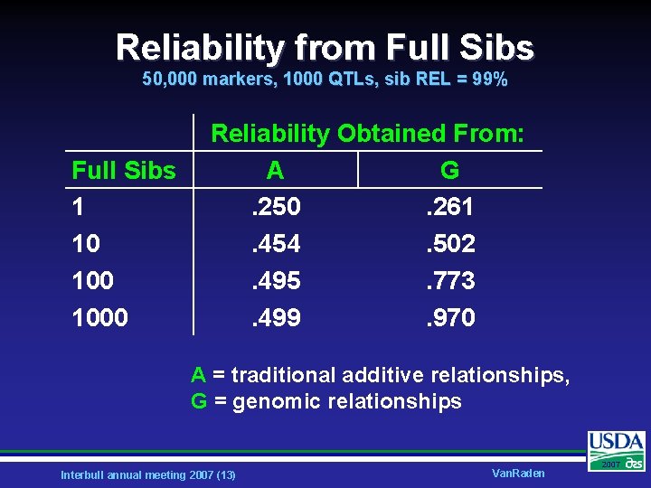 Reliability from Full Sibs 50, 000 markers, 1000 QTLs, sib REL = 99% Full