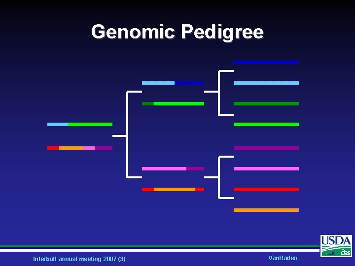 Genomic Pedigree Interbull annual meeting 2007 (3) Van. Raden 2007 