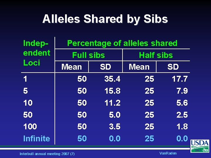 Alleles Shared by Sibs Independent Loci 1 5 10 50 100 Infinite Percentage of