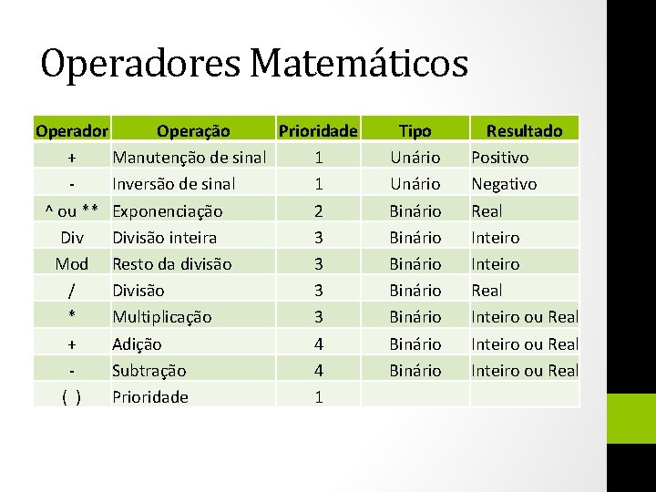 Operadores Matemáticos Operador Operação Prioridade + Manutenção de sinal 1 Inversão de sinal 1