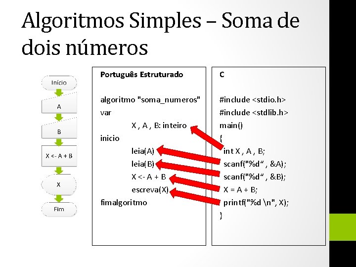 Algoritmos Simples – Soma de dois números Português Estruturado C algoritmo "soma_numeros" var X