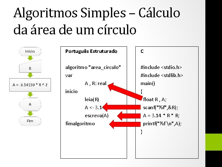 Algoritmos Simples – Cálculo da área de um círculo Português Estruturado C algoritmo "area_circulo"