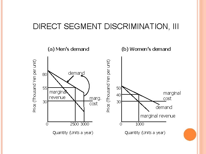 DIRECT SEGMENT DISCRIMINATION, III demand 80 55 30 (b) Women’s demand marginal revenue marg.