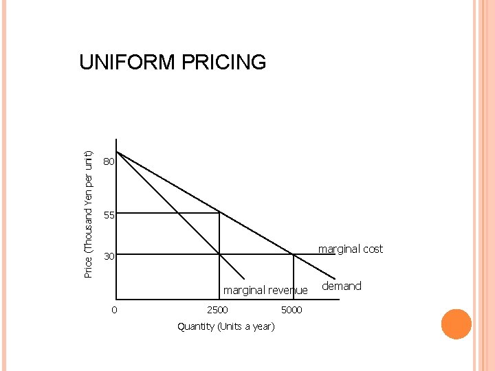 Price (Thousand Yen per unit) UNIFORM PRICING 80 55 marginal cost 30 marginal revenue