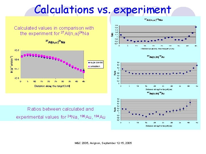 Calculations vs. experiment Calculated values in comparison with the experiment for 27 Al(n, a)24